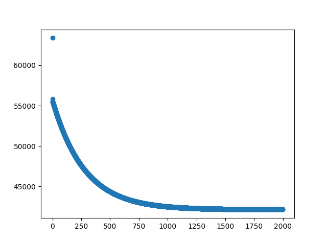 Linear Regression Costs x Iterations