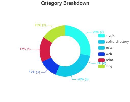 Category Breakdown