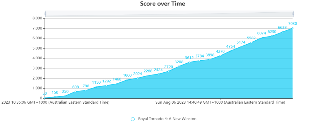 Score over Time