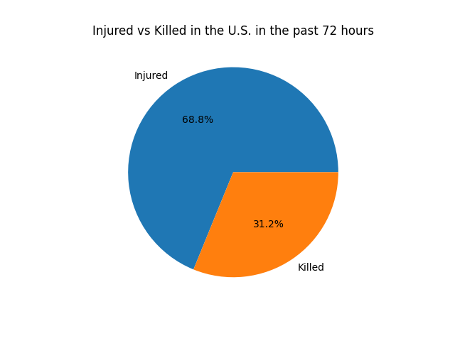 Injured vs Killed in the U.S. in the past 72 hours