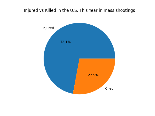 Injured vs Killed in the U.S. This Year in mass shootings