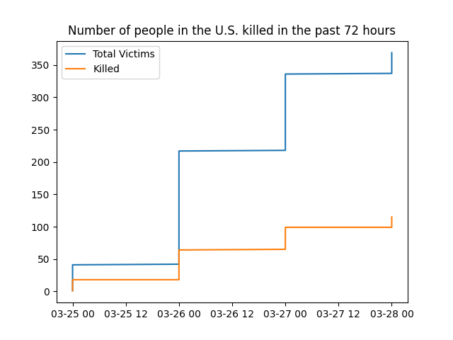 Number of people in the U.S. killed in the past 72 hours