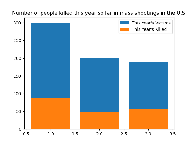 Number of people shot in the U.S. in mass shootings so far this year